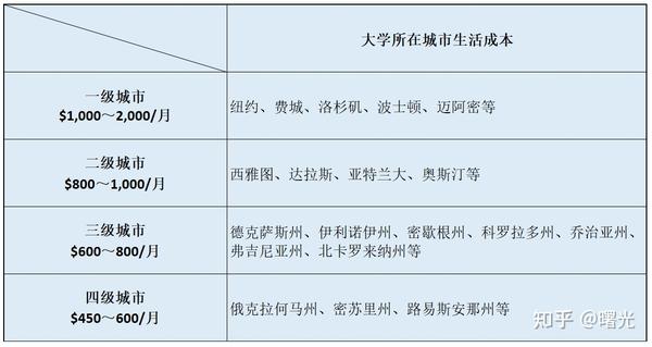 出国留学需要准备哪些材料？大概要花多少钱？