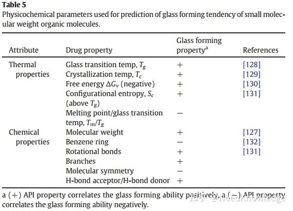 Pharmaceutical solvates, hydrates and amorphous forms: A special ...