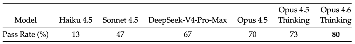 R&D Coding Benchmark 上 Haiku 4.5 / Sonnet 4.5 / V4-Pro-Max / Opus 4.5 / Opus 4.5 Thinking / Opus 4.6 Thinking 的 Pass Rate 对比表