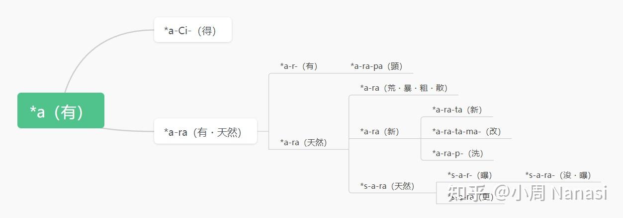 日琉语的词根 Roots of Japonic Languages (JPRoots) - 知乎