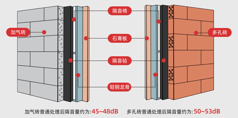 用什麼方法能使房間的隔音效果較好?