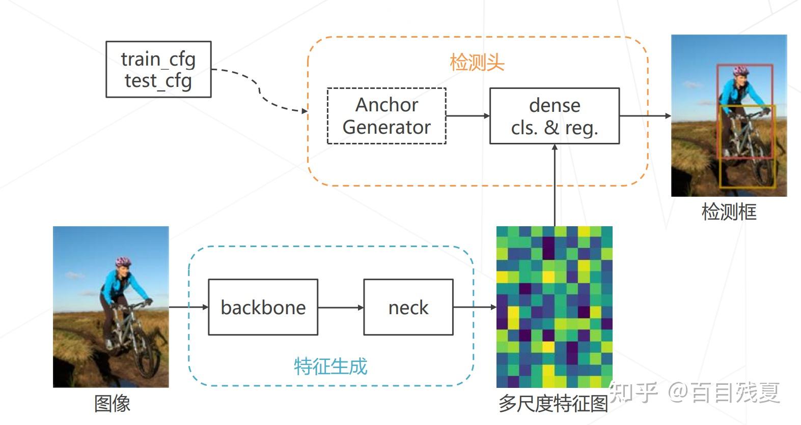 AI实战第四课-目标检测与MMDetection - 知乎