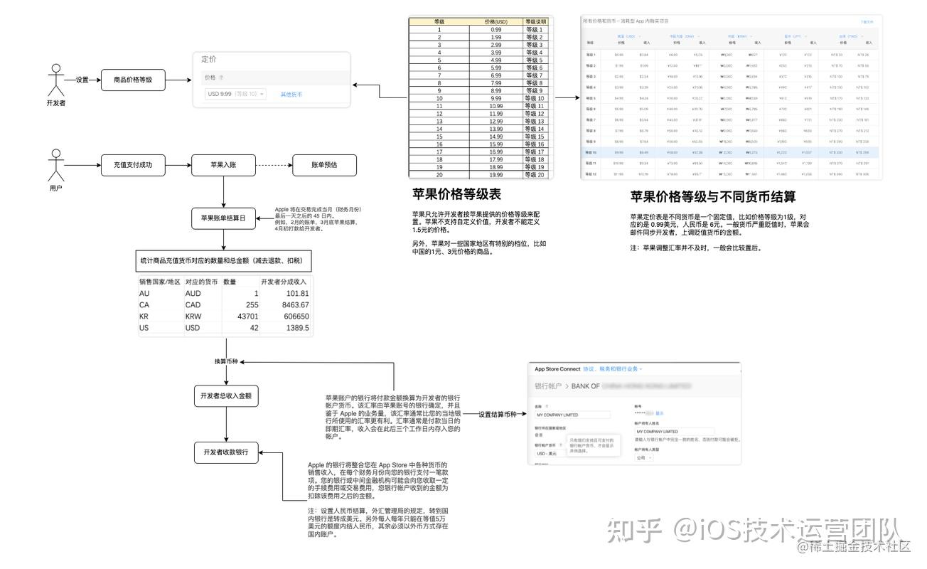 苹果AppStore 财年和账单那些趣事- 知乎