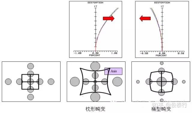 畸变是指光学系统对物体所成的像相对于物体本身而言的失真程度,光学