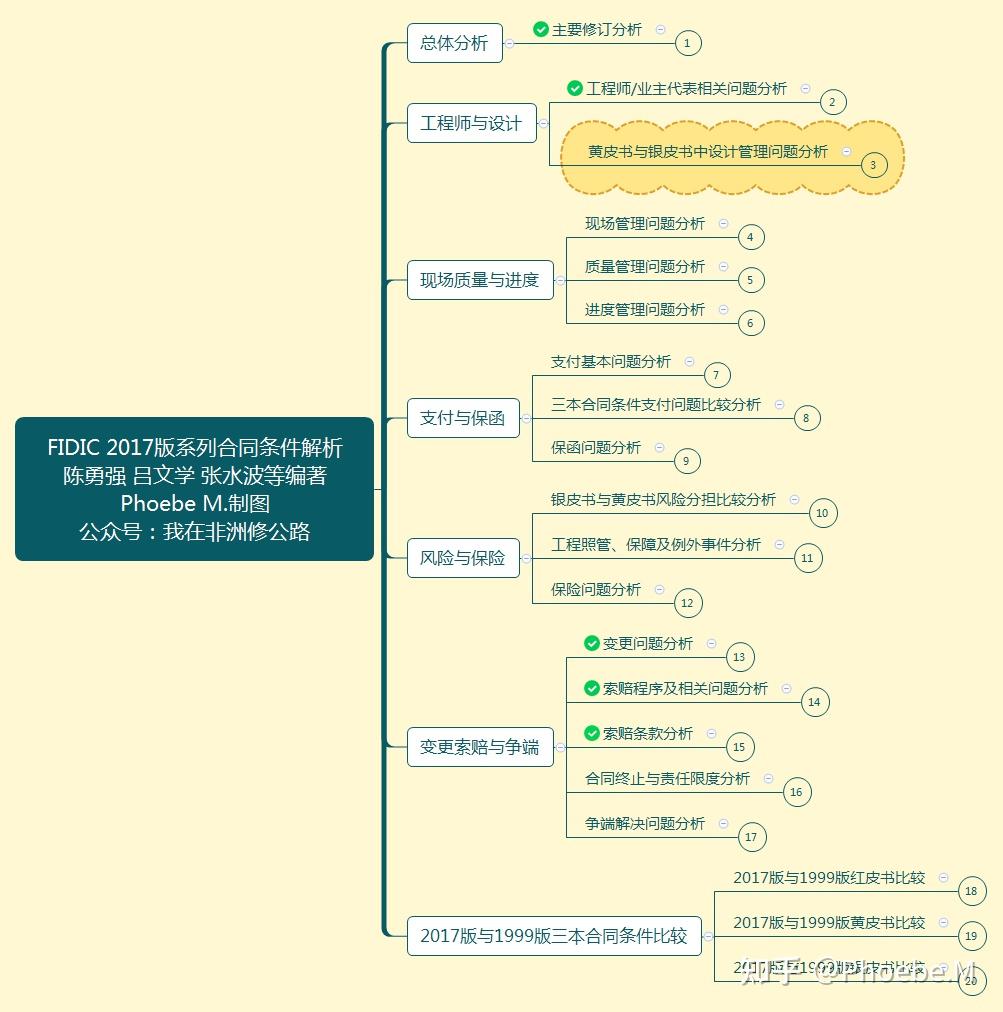 这是fidic专题的第3张思维导图2 人赞同了该文章phoebe.