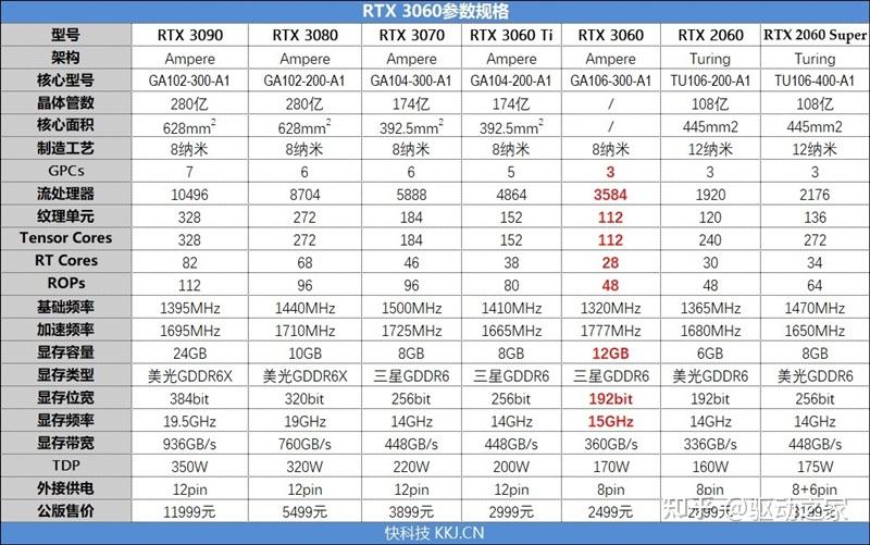 下图是nvidia geforce rtx 3060的详细规格参数:geforce rtx 3060稍微