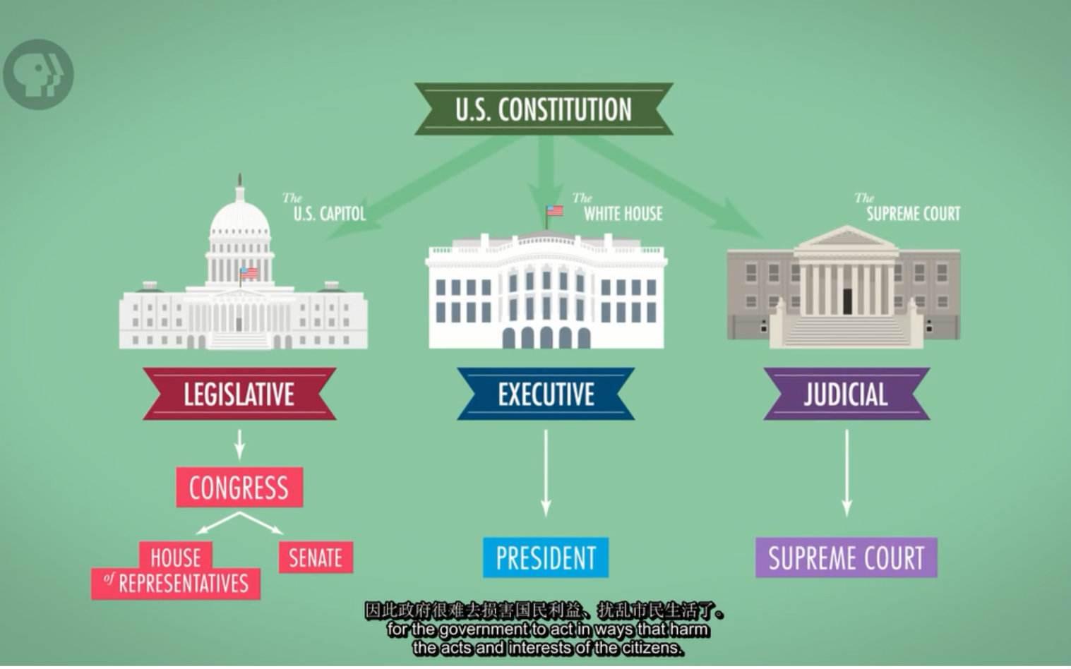 美国政治体制图解英文图片
