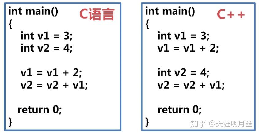 隨用隨定義的特性c語言中的數據類型c 新增bool數據類型,數值為true