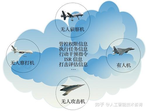 有人 无人机协同作战模式及关键技术研究 知乎