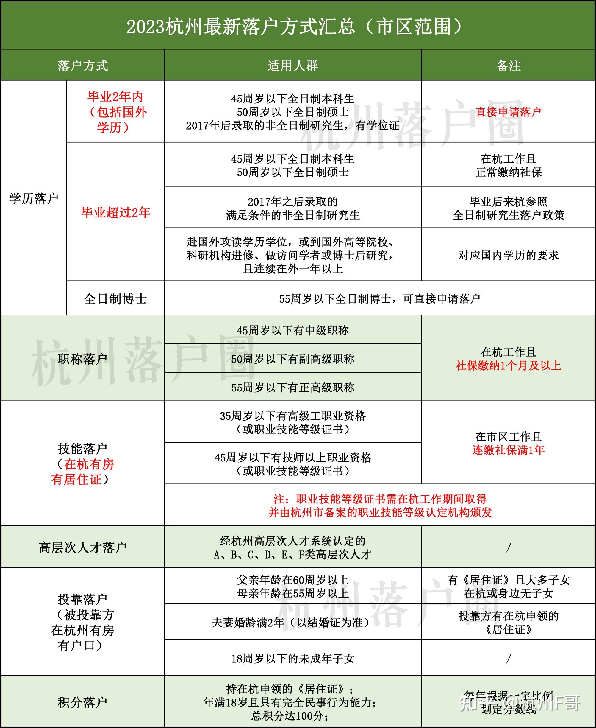2023杭州落户政策最新整理！这几类能直接申请落户！ - 知乎