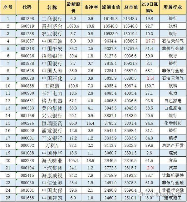 2020年开年a股流通市值top100大洗牌