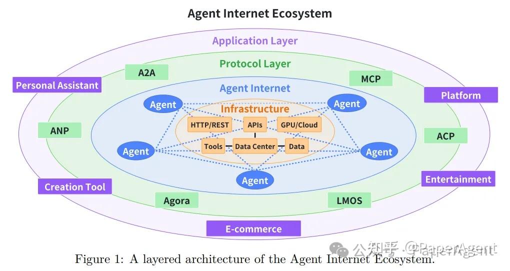 4大类AI Agent协议框架全面综述:MCP、A2A、ACP、Agora - 知乎