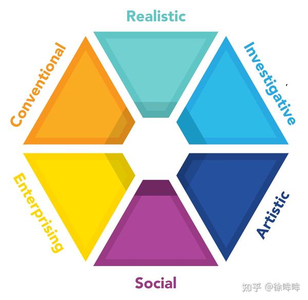霍兰德(RIASEC)职业兴趣量表和MBTI类型 知乎