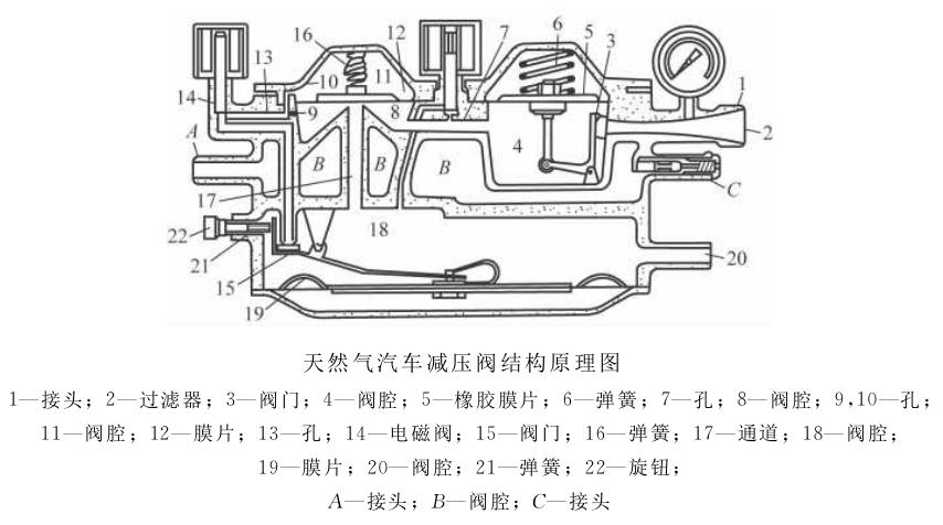 下图是减压阀的结构原理图 减压系统汽车在运行中所需天然气的量值是