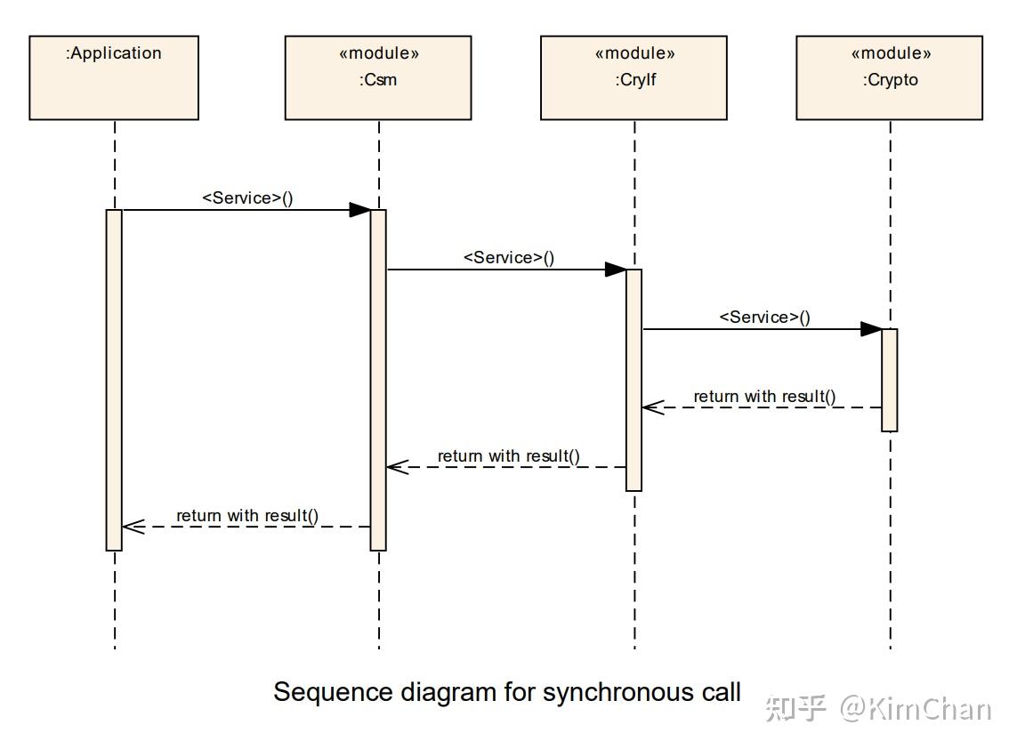 Classic Autosar Crypto Stack