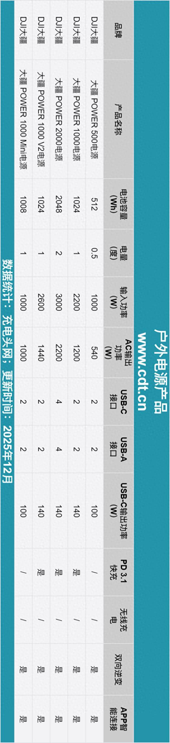 DJI大疆推出多款户外电源，超小型大能量，一线直连更快充