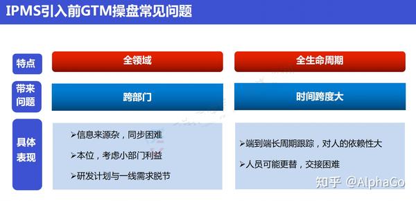 华为GTM(走向市场)和IPMS(集成产品营销和销售)流程 - 知乎