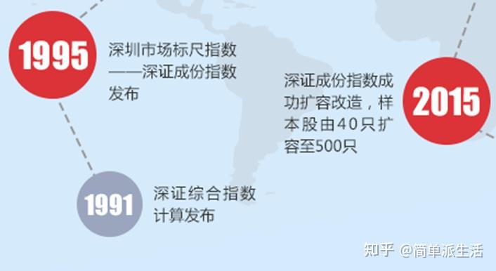 深证成指详解 - 知乎