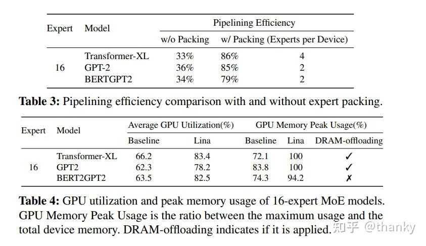 Accelerating Distributed MoE Training and Inference with Lina - 知乎
