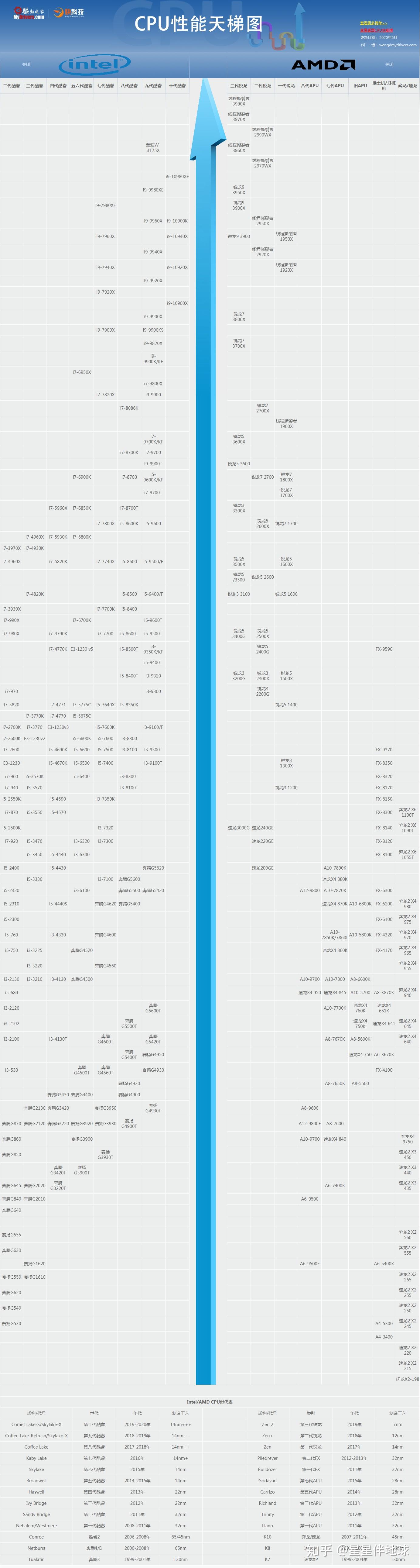 双十一 CPU Intel、AMD选购推荐 笔记本(怎么选,性能怎么区分,快速入门)附笔记本CPU天梯图*10月更新 - 知乎