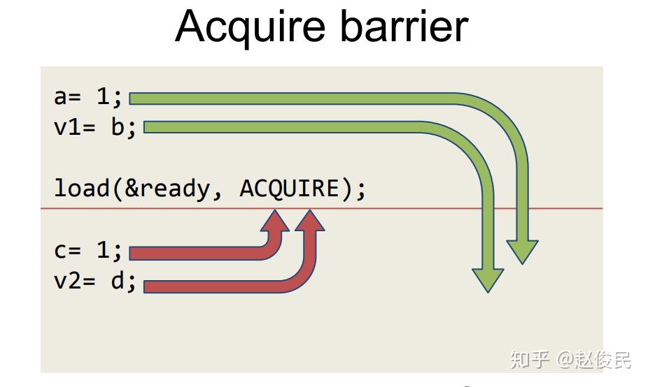 C memory order 
