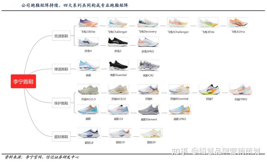 李宁公司聚焦专业跑鞋的技术研发和性能优化,持续扩充专业跑鞋矩阵,并