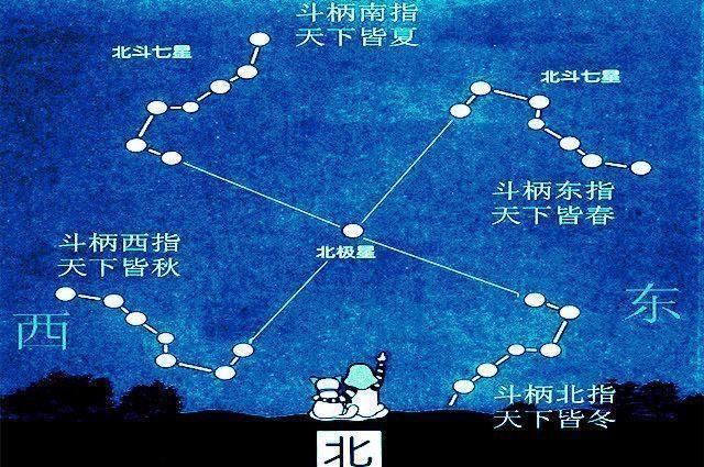 北斗七星和紫微星位置图片