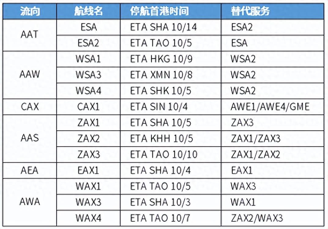 中远海运集运拉美/非洲黄金周船舶班期优