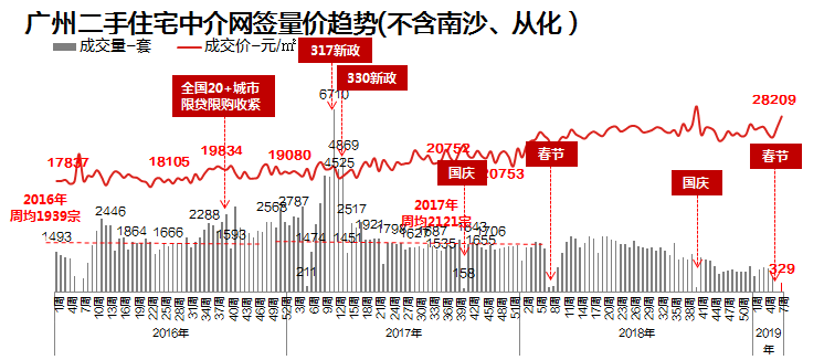 拐点?广州二手成交量大涨44%,房价可能会反弹 - 知乎