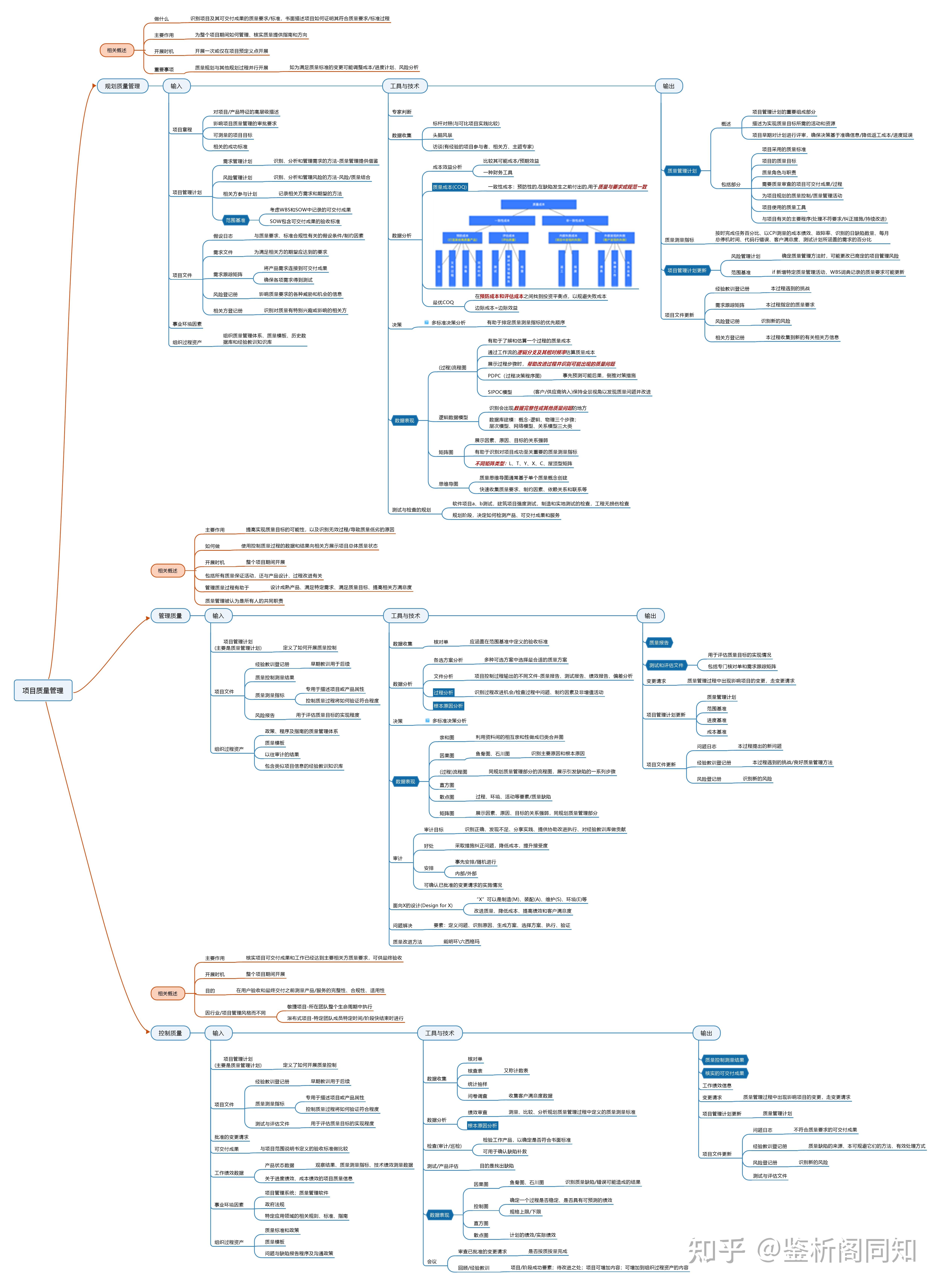 pmbok指南第6版-项目质量管理思维导图