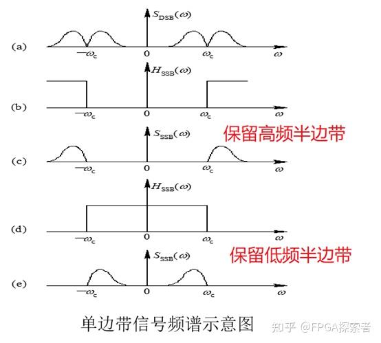 DDS实现AM调制、DSB调制【软件无线电】【FPGA】【Vivado】【Matlab】【通信原理】 - 知乎
