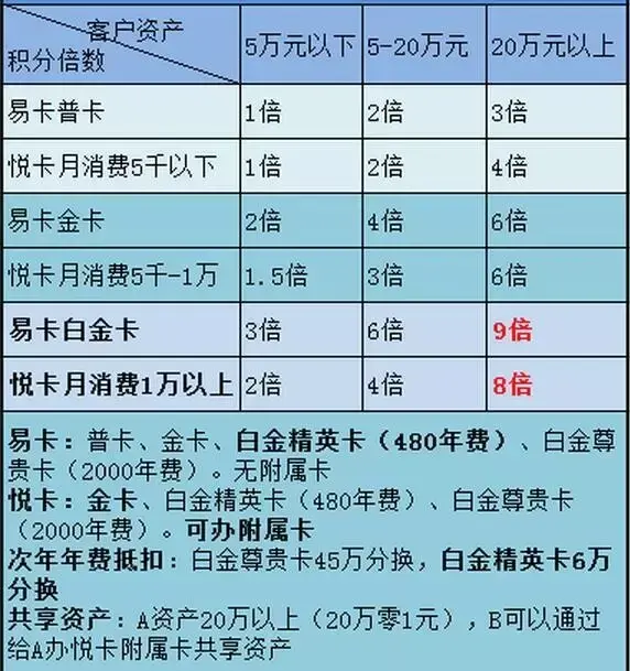 年费,虽然9积分权益多少有些鸡贼但是依然值得卡友去享受中信信用卡