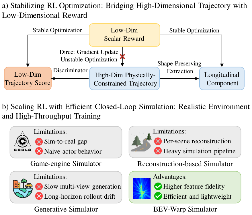 [自动驾驶] RAD-2: Scaling Reinforcement Learning in a Generator ...