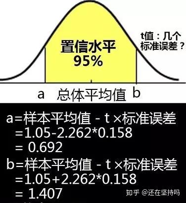 誤差思維and置信區間