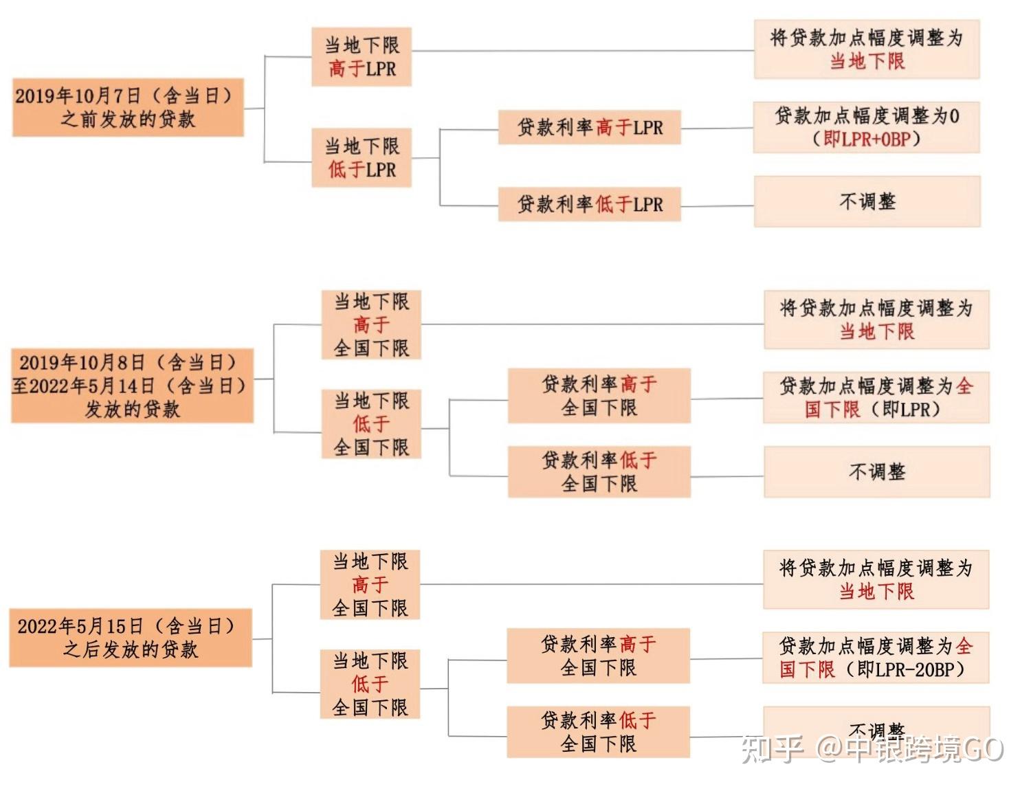 存量首套房贷利率怎么调？四大行官宣细则！ - 知乎