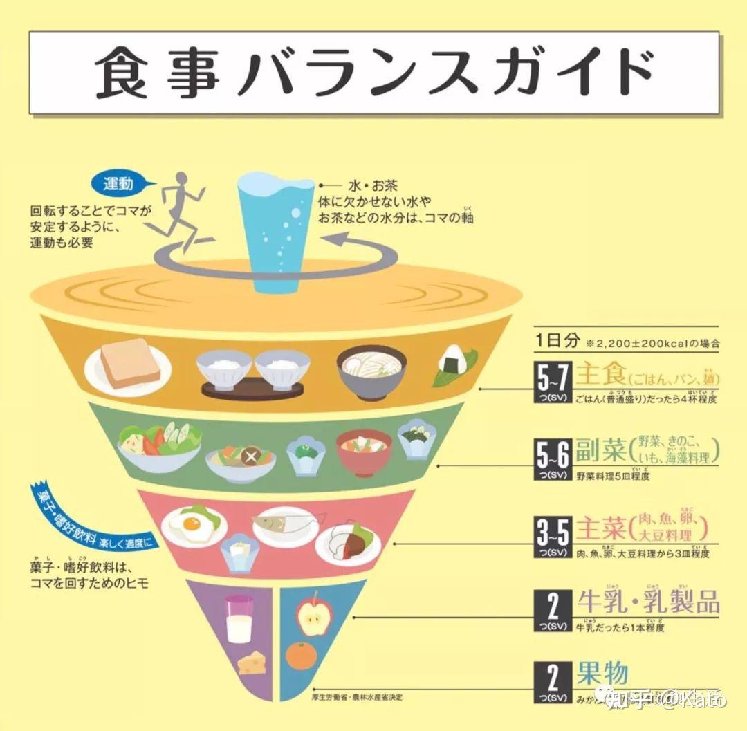 关于膳食指南的那些事儿——中日膳食指南对比 - 知乎