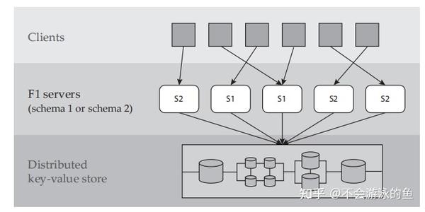 [VLDB 2013] F1:A Distributed SQL Database That Scales 论文阅读(Online DDL) - 知乎