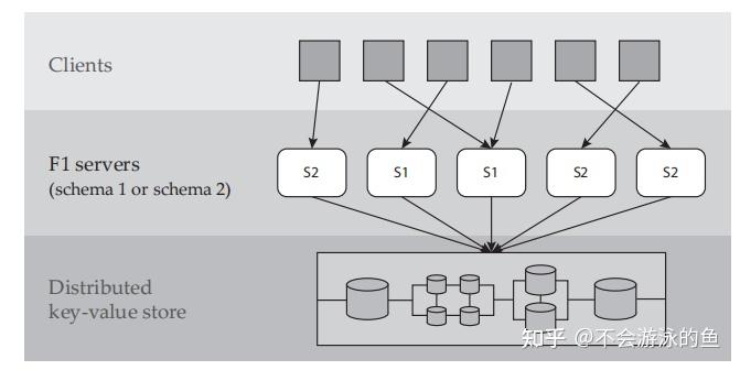 [VLDB 2013] F1:A Distributed SQL Database That Scales 论文阅读(Online DDL) - 知乎