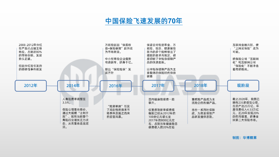 9个时点看中国保险业70年发展历程