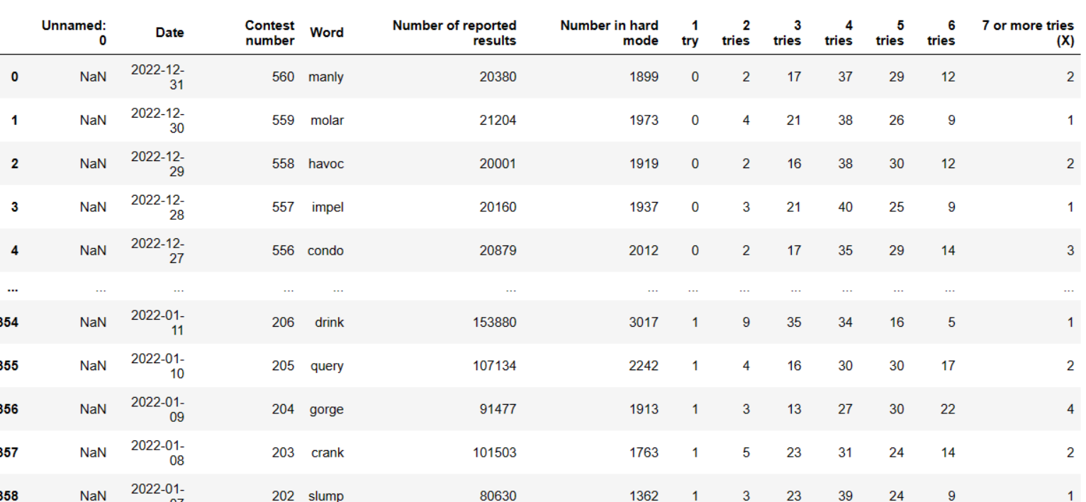 2023年 MCM美赛 C题 Wordle预测问题 求解! 知乎