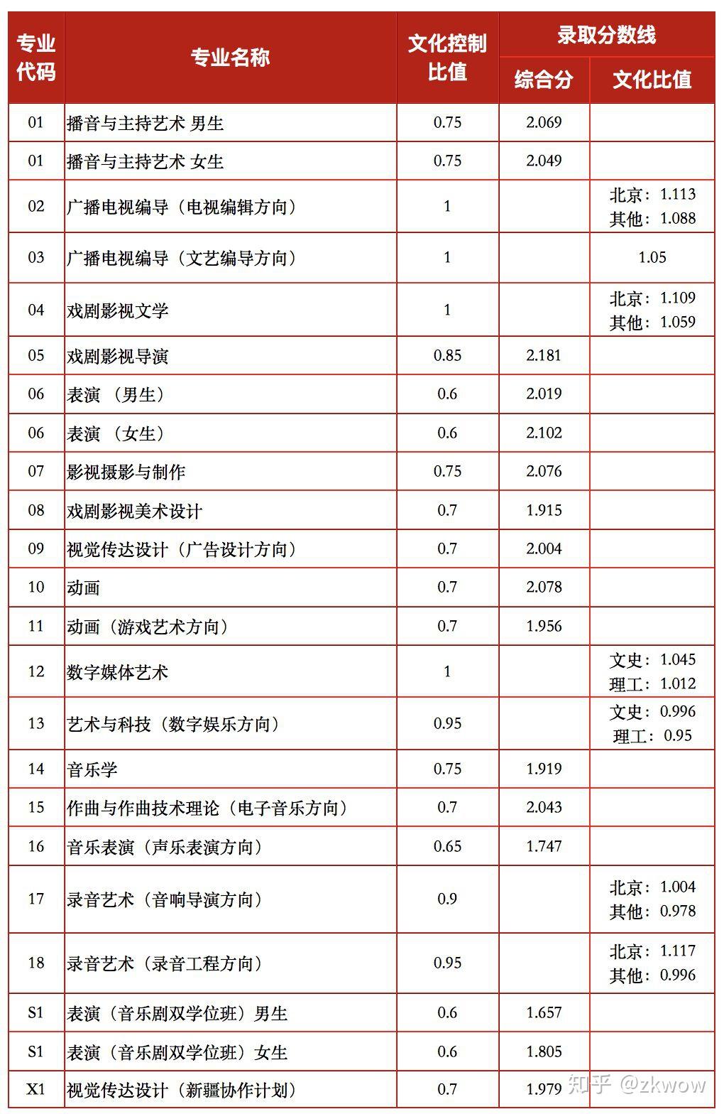 中国传媒大学2018年艺术类本科专业录取分数线