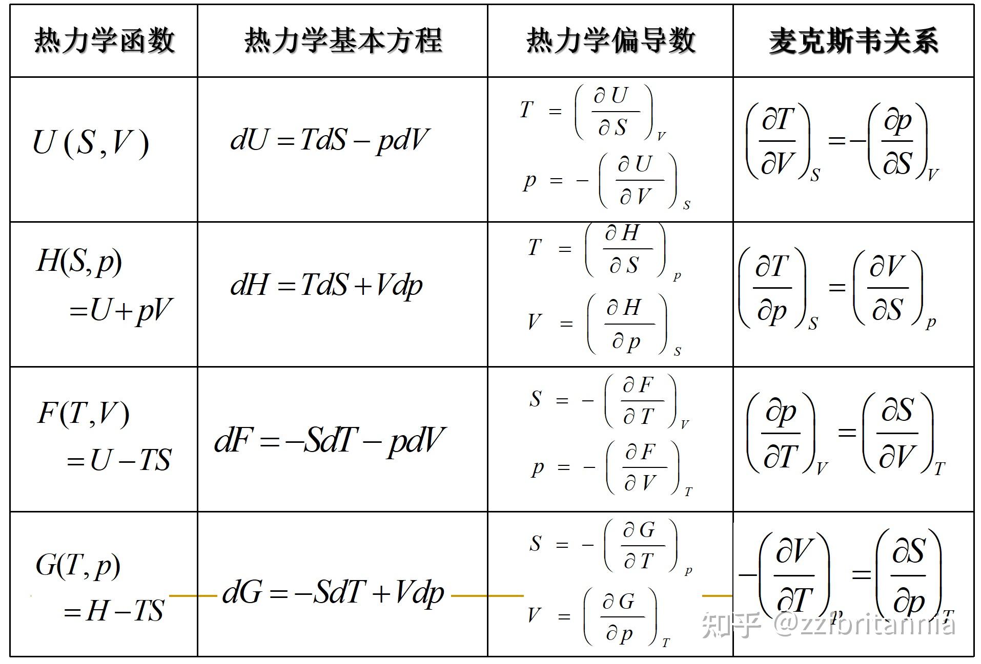 梳理热力学与统计物理 - 知乎