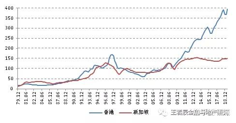 中国香港、新加坡和上海住房市场对比