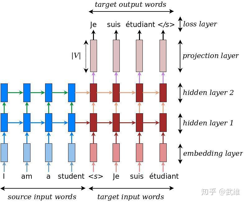 经典RNN网络结构梳理 - 知乎