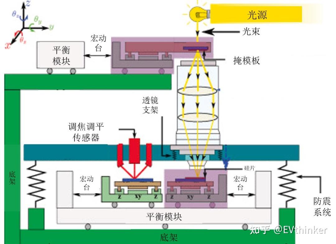 一文说透光刻机 - 知乎