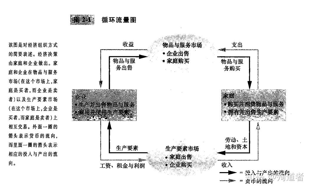 这个模型超经典,一个模型就验证了经济学的几个假设:资源是稀缺的:c点