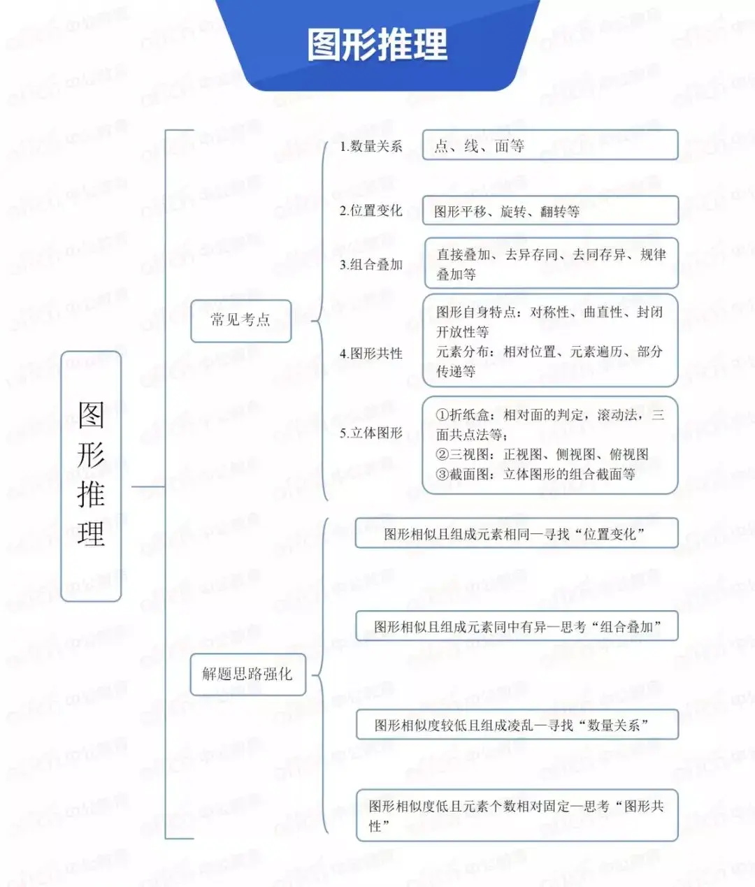 2019省考核心考點大盤點附思維導圖和資料包