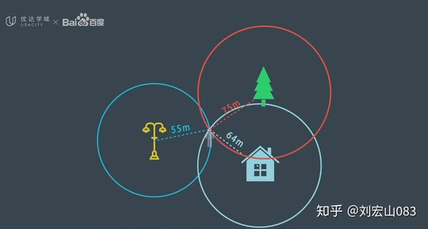 无人驾驶定位 用了它想迷路都难 1 知乎