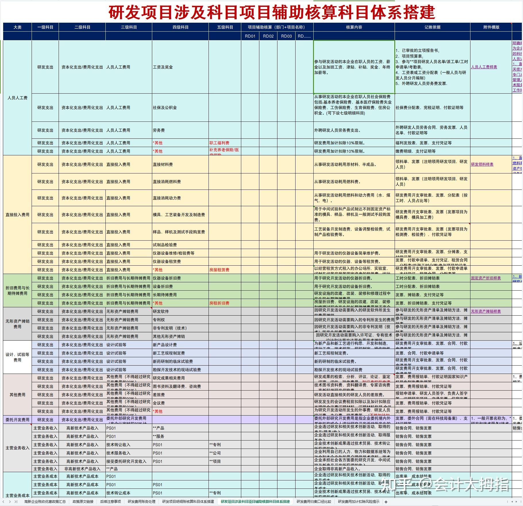 2025年更新版高新企业认定方法及会计科目设置，含研发费用科目设置与核算+辅助核算科目体系搭建，附53笔高新技术企业真账账务处理及案例分析 - 知乎