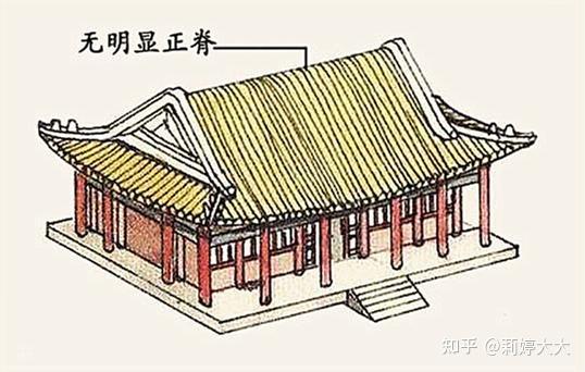 卷棚顶可分为悬山卷棚,硬山卷棚,另外,卷棚顶也可以是歇山式,因此可以